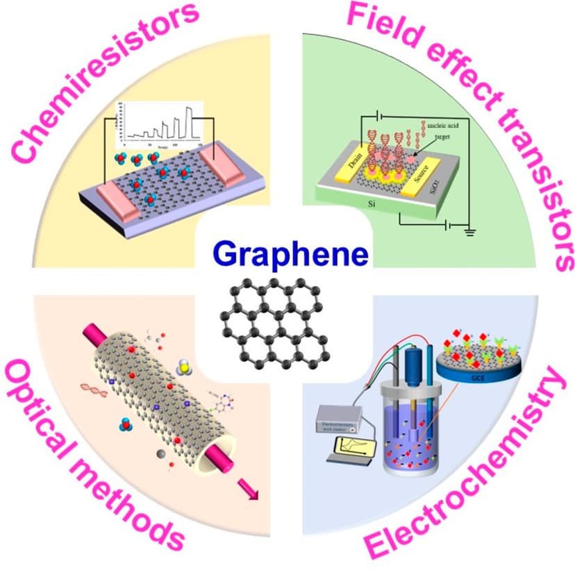 Sensor de grafeno para medição de O2